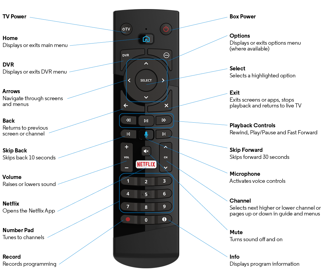 The One Remote